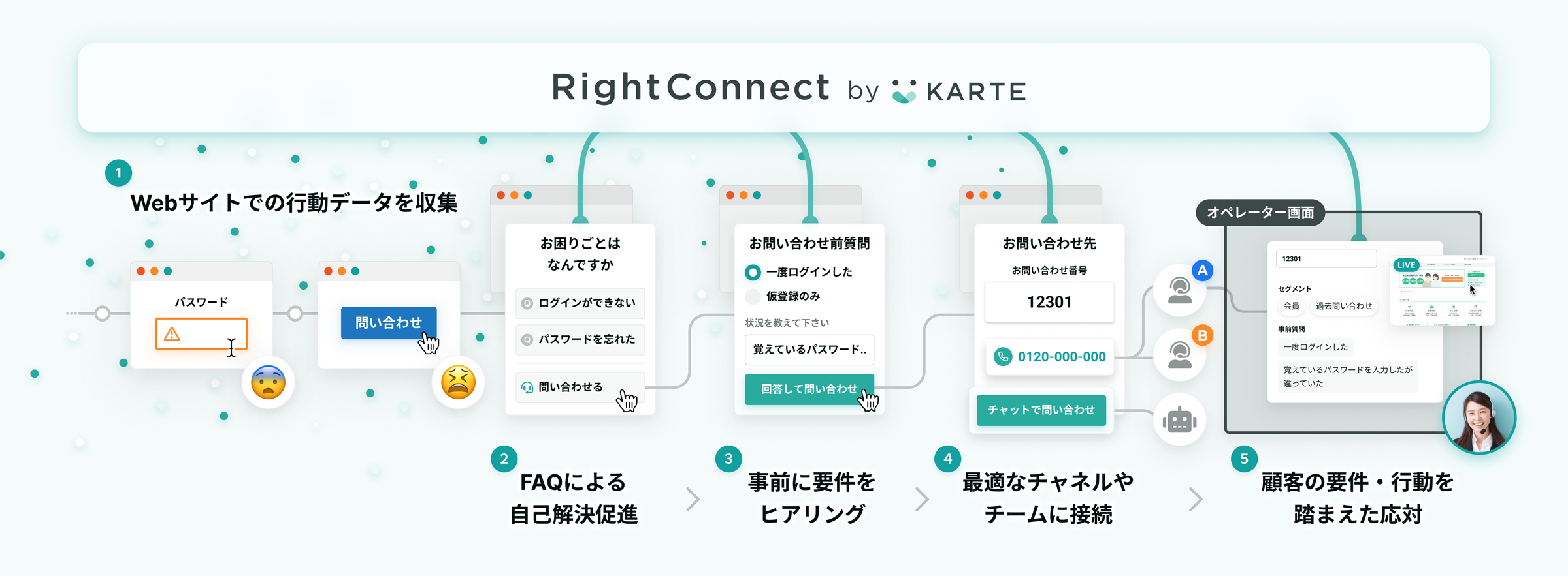 RightConnect by KARTEのシステム連携イメージ
